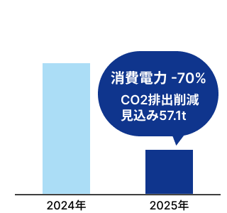 本社工場の照明消費電力グラフ
