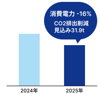金型加工センターのエアコン消費電力グラフ
