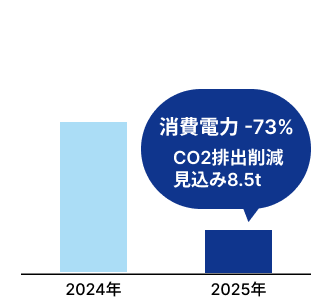 金型加工センターの照明消費電力グラフ